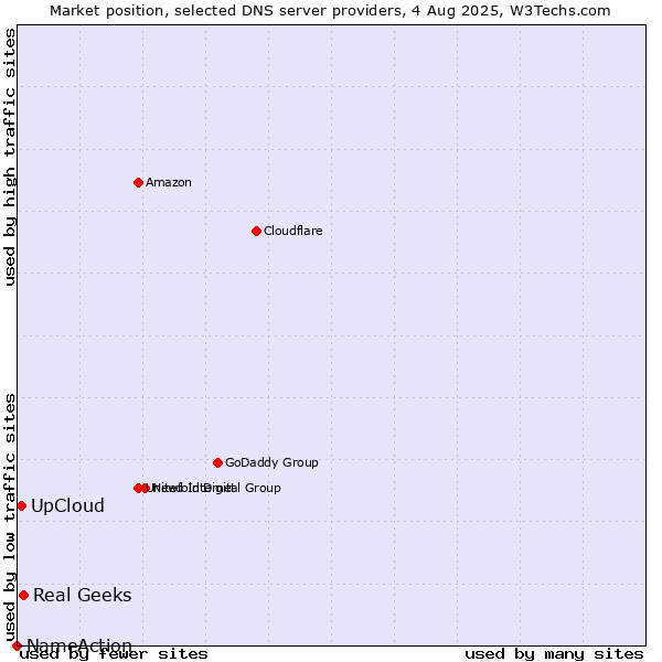 Market position of UpCloud vs. Real Geeks vs. NameAction
