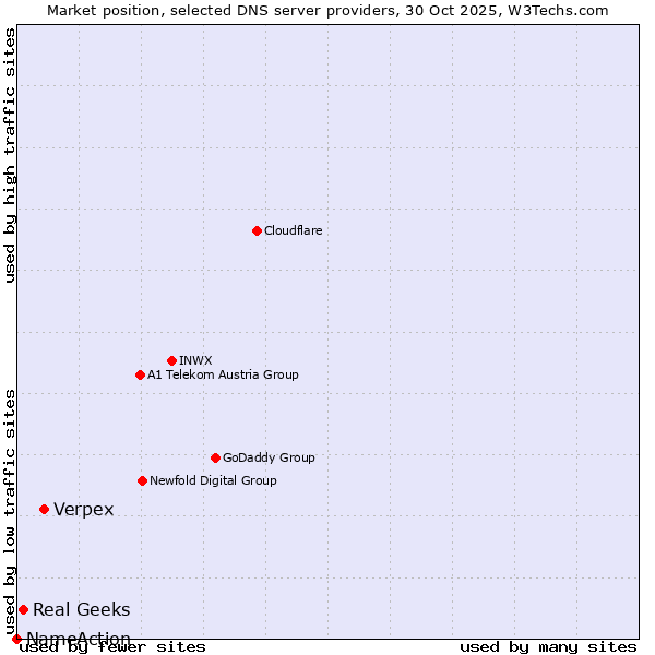Market position of Verpex vs. Real Geeks vs. NameAction
