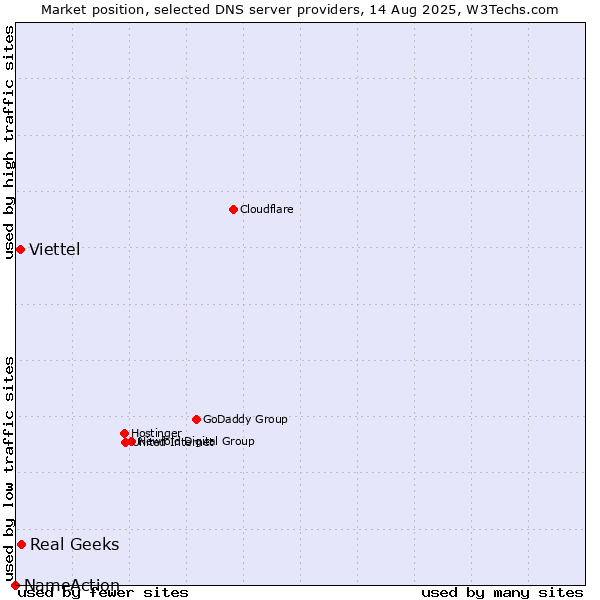 Market position of Real Geeks vs. Viettel vs. NameAction