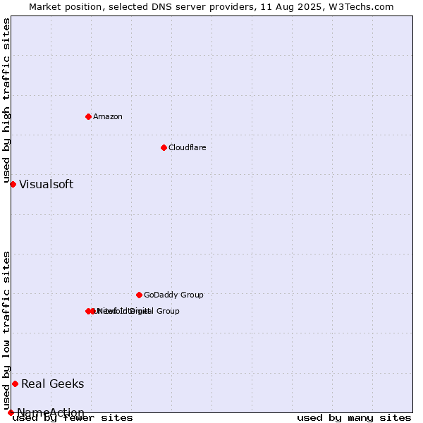 Market position of Real Geeks vs. Visualsoft vs. NameAction