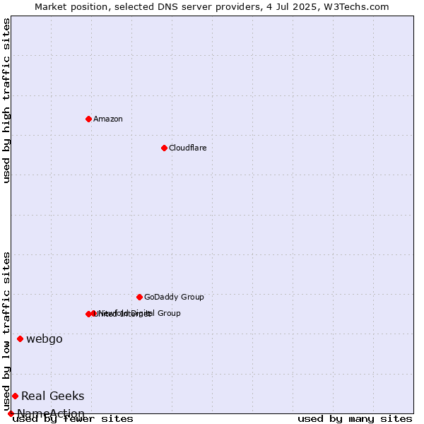 Market position of webgo vs. Real Geeks vs. NameAction