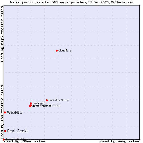 Market position of Real Geeks vs. WebNIC vs. NameAction