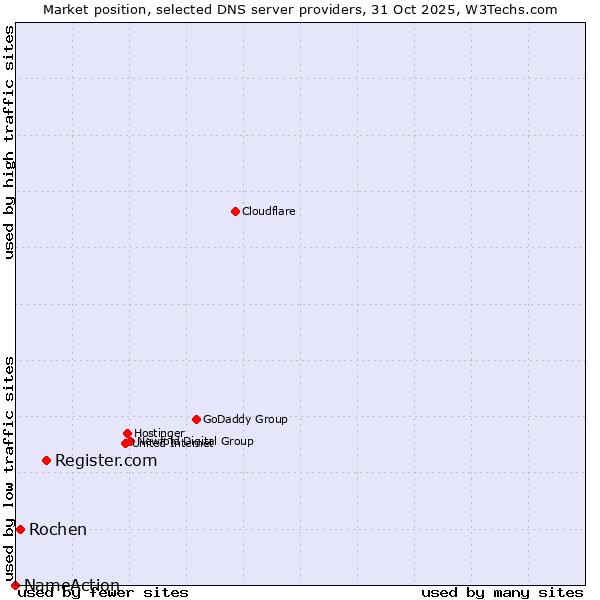 Market position of Register.com vs. Rochen vs. NameAction
