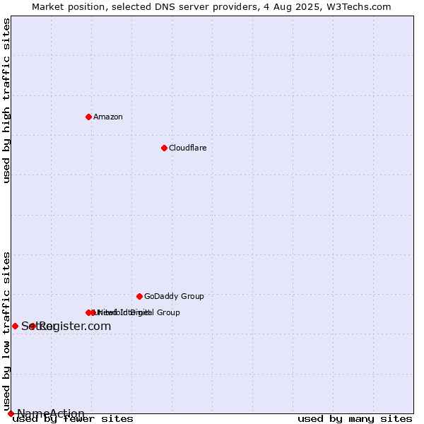 Market position of Register.com vs. Setcor vs. NameAction