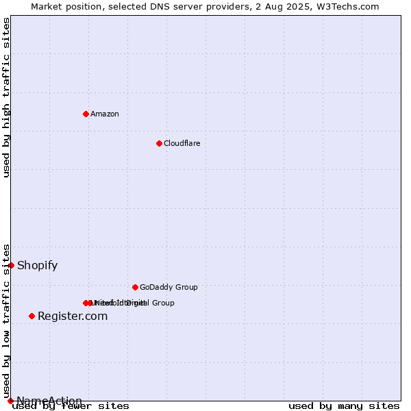 Market position of Register.com vs. Shopify vs. NameAction