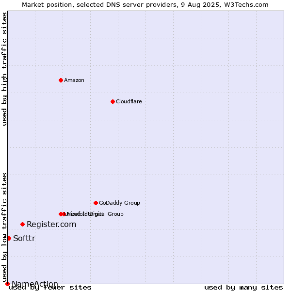 Market position of Register.com vs. Softtr vs. NameAction