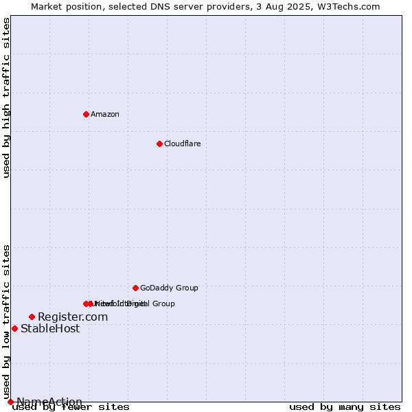 Market position of Register.com vs. StableHost vs. NameAction