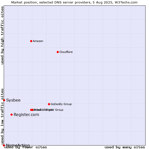 Market position of Register.com vs. Sysbee vs. NameAction
