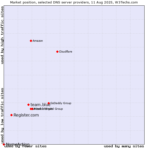 Market position of team.blue vs. Register.com vs. NameAction