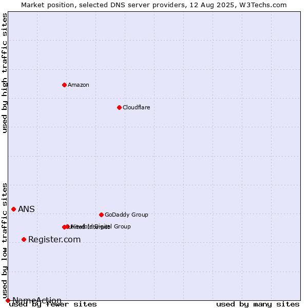 Market position of Register.com vs. ANS vs. NameAction