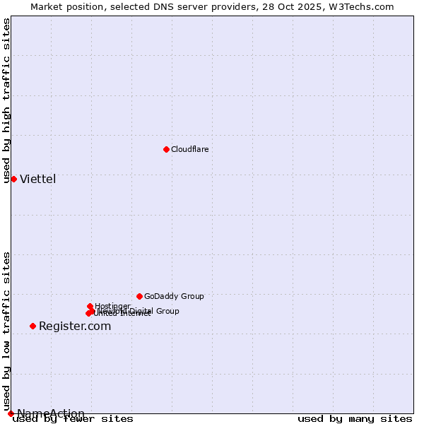 Market position of Register.com vs. Viettel vs. NameAction