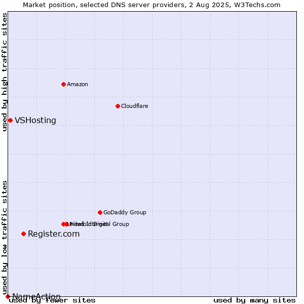 Market position of Register.com vs. VSHosting vs. NameAction