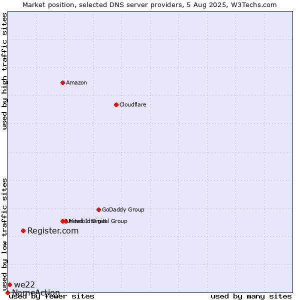 Market position of Register.com vs. we22 vs. NameAction