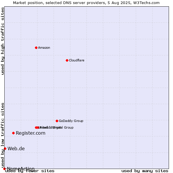 Market position of Register.com vs. Web.de vs. NameAction