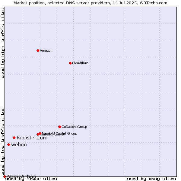 Market position of Register.com vs. webgo vs. NameAction