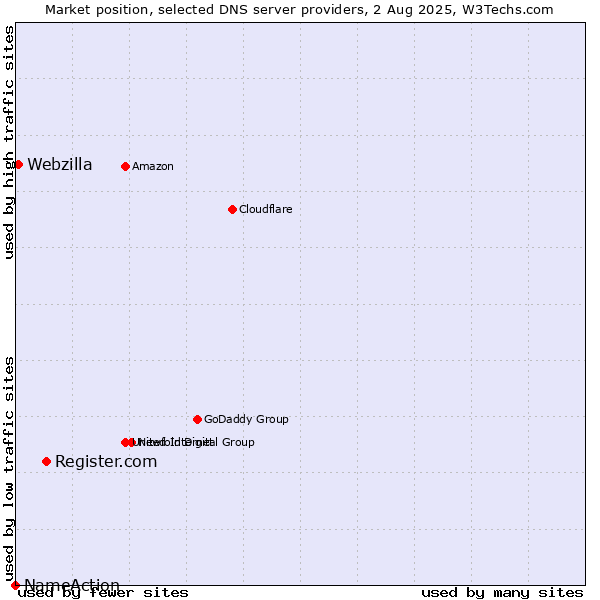 Market position of Register.com vs. Webzilla vs. NameAction
