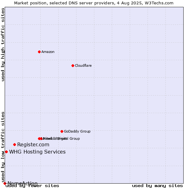Market position of Register.com vs. WHG Hosting Services vs. NameAction