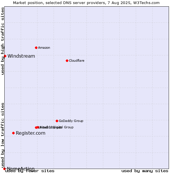 Market position of Register.com vs. Windstream vs. NameAction