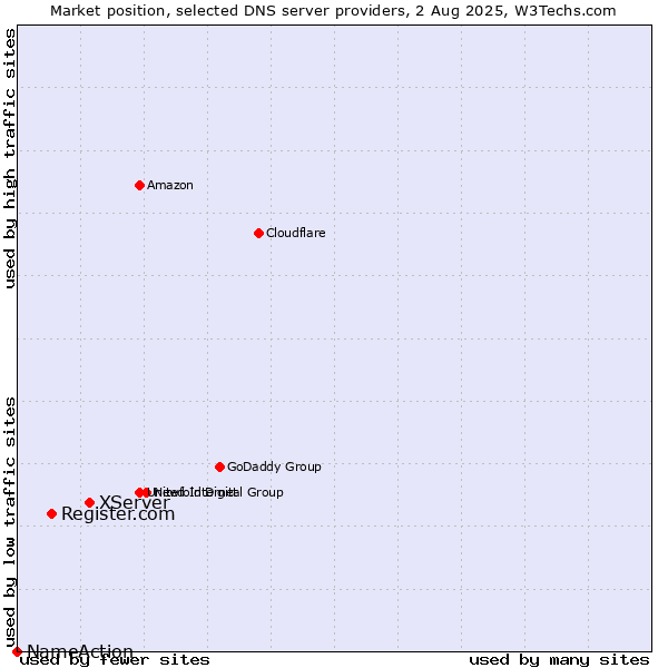 Market position of XServer vs. Register.com vs. NameAction