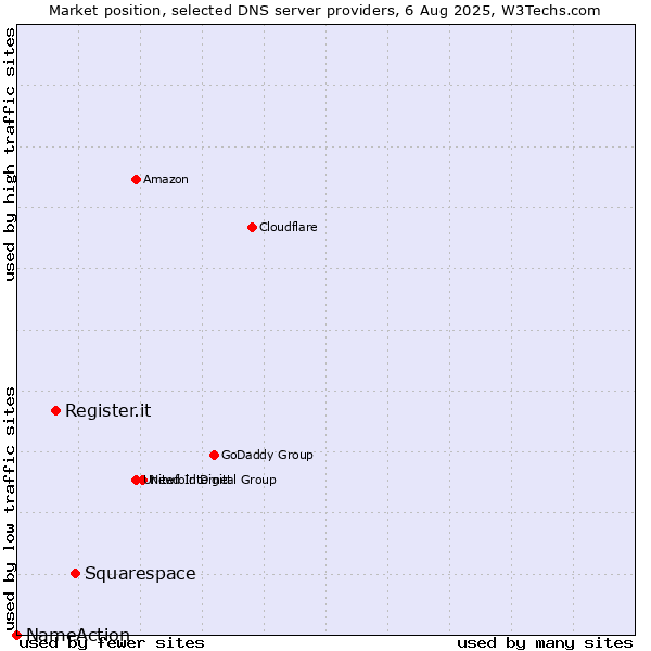 Market position of Squarespace vs. Register.it vs. NameAction
