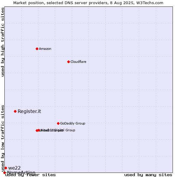 Market position of Register.it vs. we22 vs. NameAction