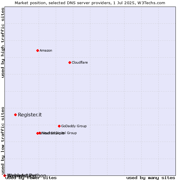 Market position of Register.it vs. Webhost Python vs. NameAction