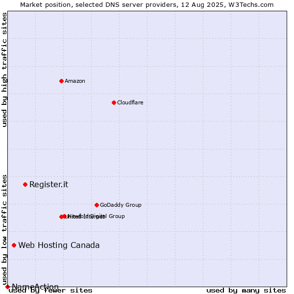 Market position of Register.it vs. Web Hosting Canada vs. NameAction