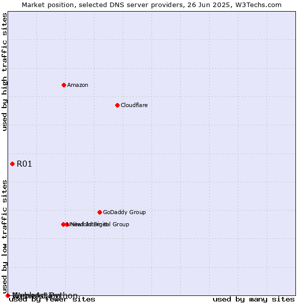 Market position of R01 vs. Webhost Python vs. NameAction