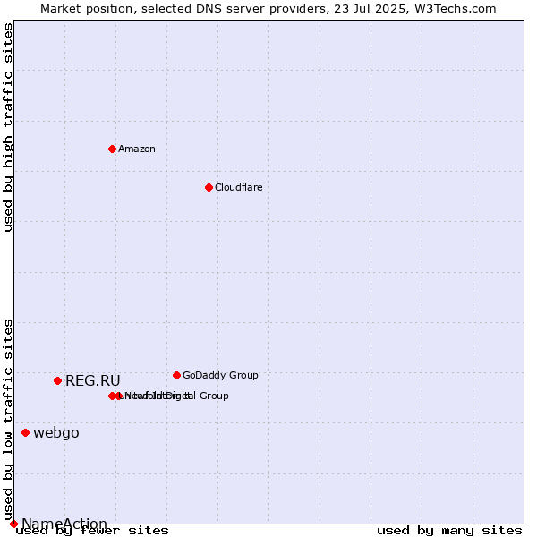 Market position of REG.RU vs. webgo vs. NameAction