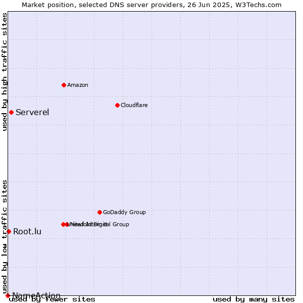 Market position of Serverel vs. Root.lu vs. NameAction