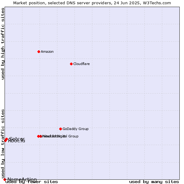 Market position of Setcor vs. Root.lu vs. NameAction