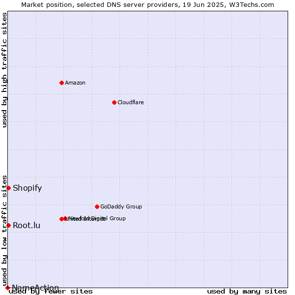 Market position of Root.lu vs. Shopify vs. NameAction