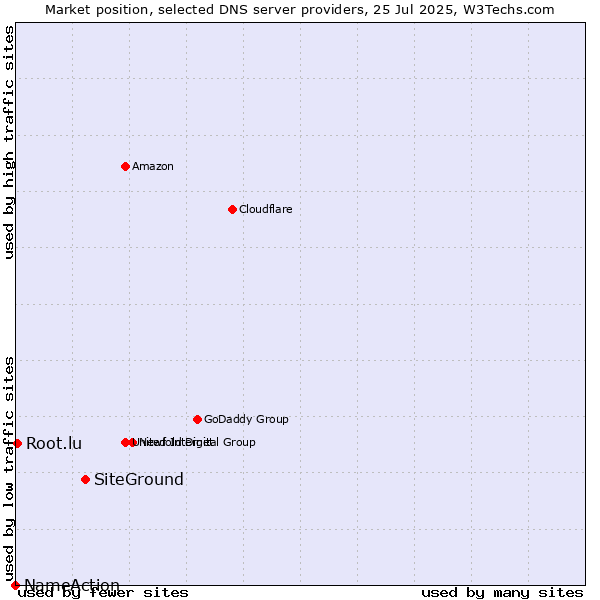 Market position of SiteGround vs. Root.lu vs. NameAction