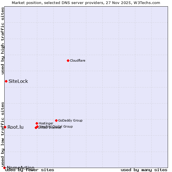 Market position of SiteLock vs. Root.lu vs. NameAction
