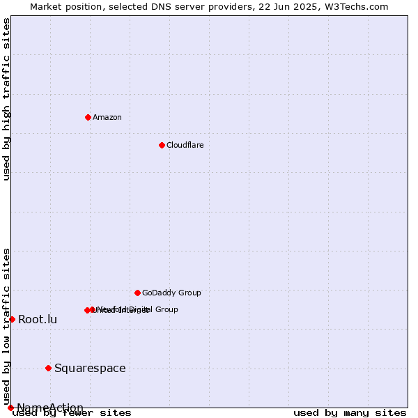 Market position of Squarespace vs. Root.lu vs. NameAction