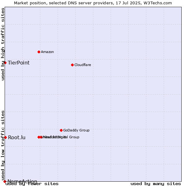 Market position of Root.lu vs. TierPoint vs. NameAction