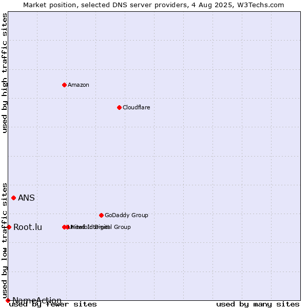 Market position of ANS vs. Root.lu vs. NameAction