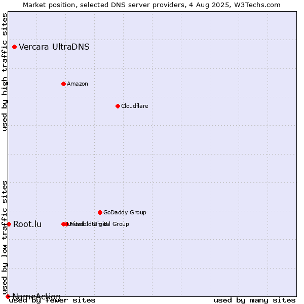 Market position of Vercara UltraDNS vs. Root.lu vs. NameAction