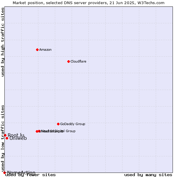 Market position of Uniweb vs. Root.lu vs. NameAction
