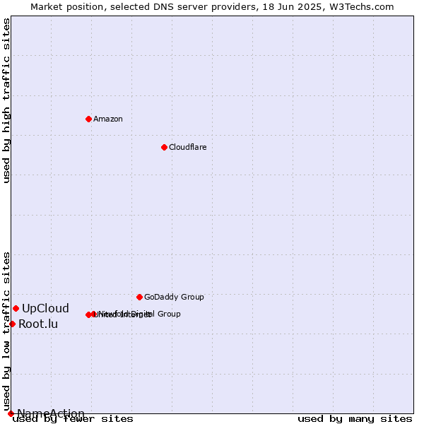 Market position of UpCloud vs. Root.lu vs. NameAction