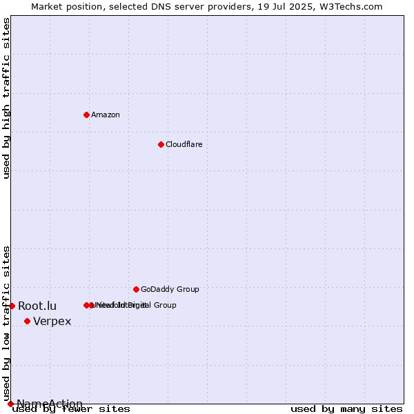 Market position of Verpex vs. Root.lu vs. NameAction