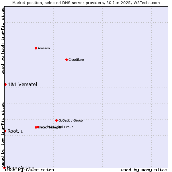 Market position of 1&1 Versatel vs. Root.lu vs. NameAction