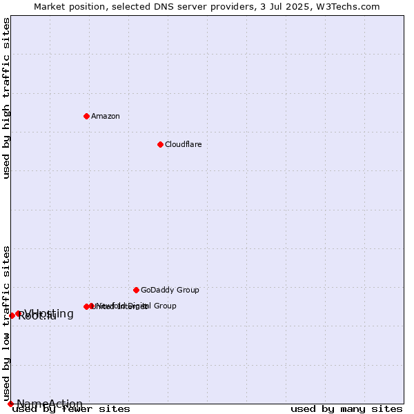 Market position of VHosting vs. Root.lu vs. NameAction