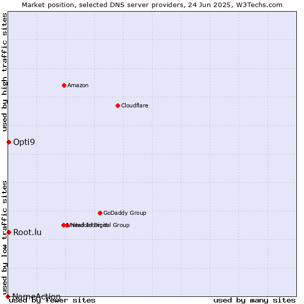 Market position of Opti9 vs. Root.lu vs. NameAction