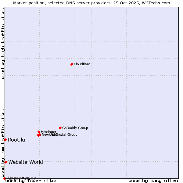 Market position of Website World vs. Root.lu vs. NameAction
