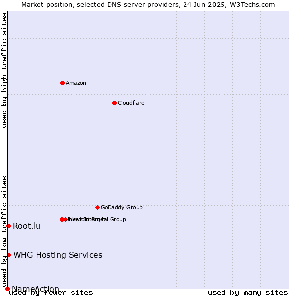 Market position of WHG Hosting Services vs. Root.lu vs. NameAction