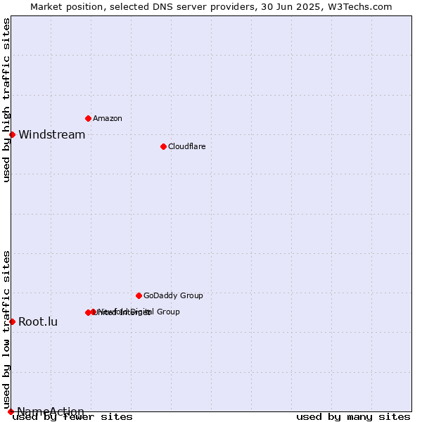 Market position of Windstream vs. Root.lu vs. NameAction