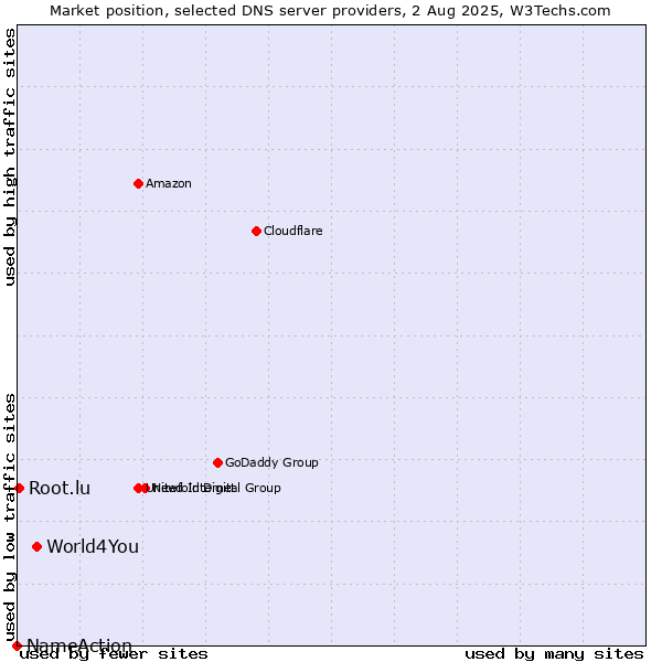 Market position of World4You vs. Root.lu vs. NameAction