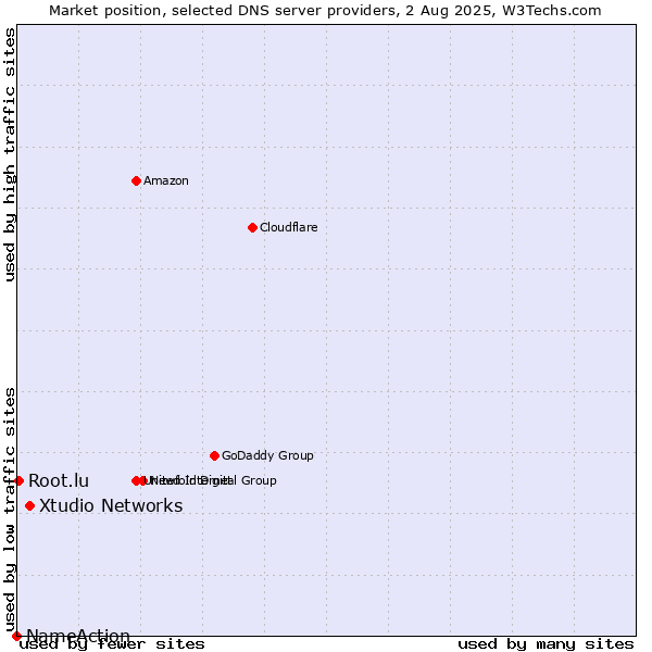 Market position of Xtudio Networks vs. Root.lu vs. NameAction