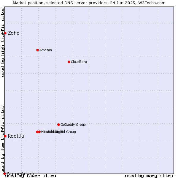 Market position of Zoho vs. Root.lu vs. NameAction
